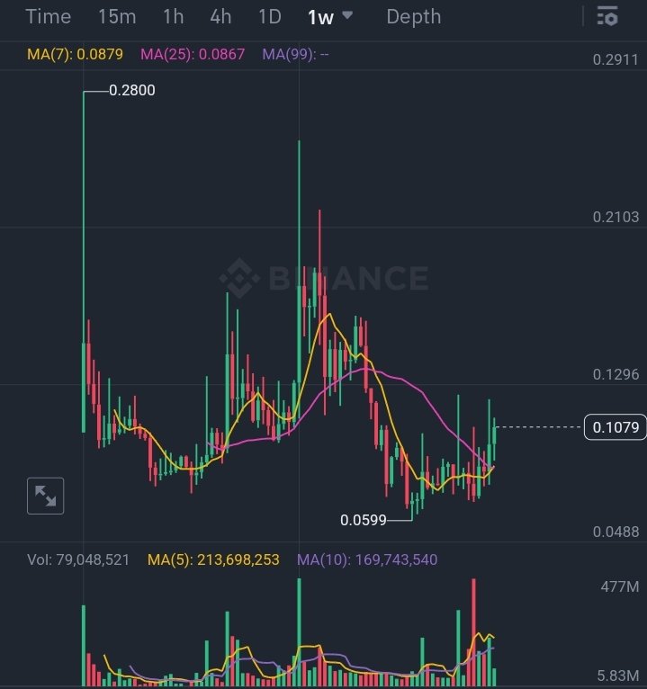 $AST <a href="/airswap/">AirSwap</a> 🔥

#Binance &amp; #Coinbase listeli ✅️

Toplam Arz 500M ✔️
Dolaşım Arz 210M ✔️
Mcap 19M$ ✔️
Fiyat 0.108$ ✔️

Coinbase listeli ürün bu market değerinde kalmaz. Sabreden kazanır.

İlk hedef 2x ⏳️ YTD❗️

Bol kazançlar ❤️

#bitcoin #btc $btc #altcoin