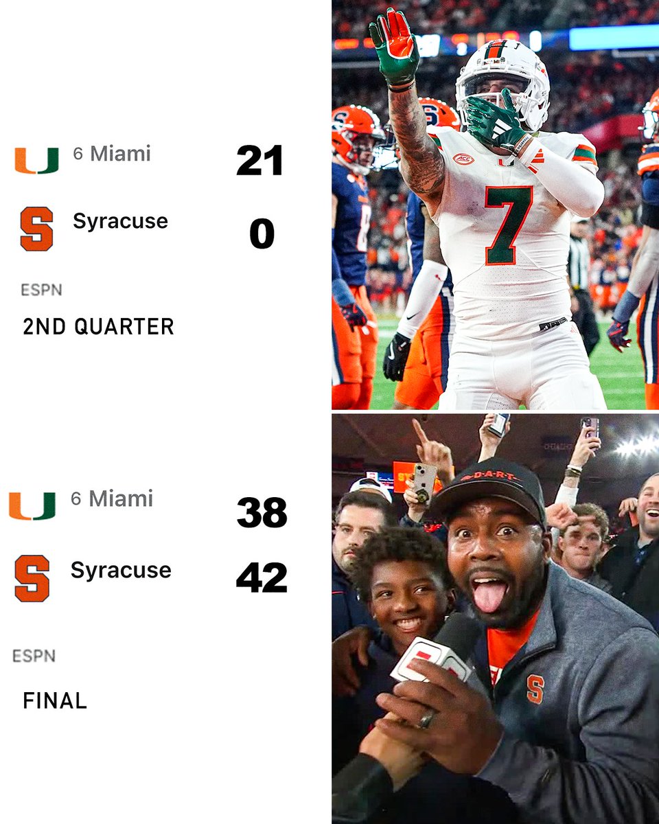 accnetwork's tweet photo. Syracuse's upset over No. 6 Miami was the largest comeback win in program history 🤯 @CuseFootball https://t.co/1mdsu4WaMH