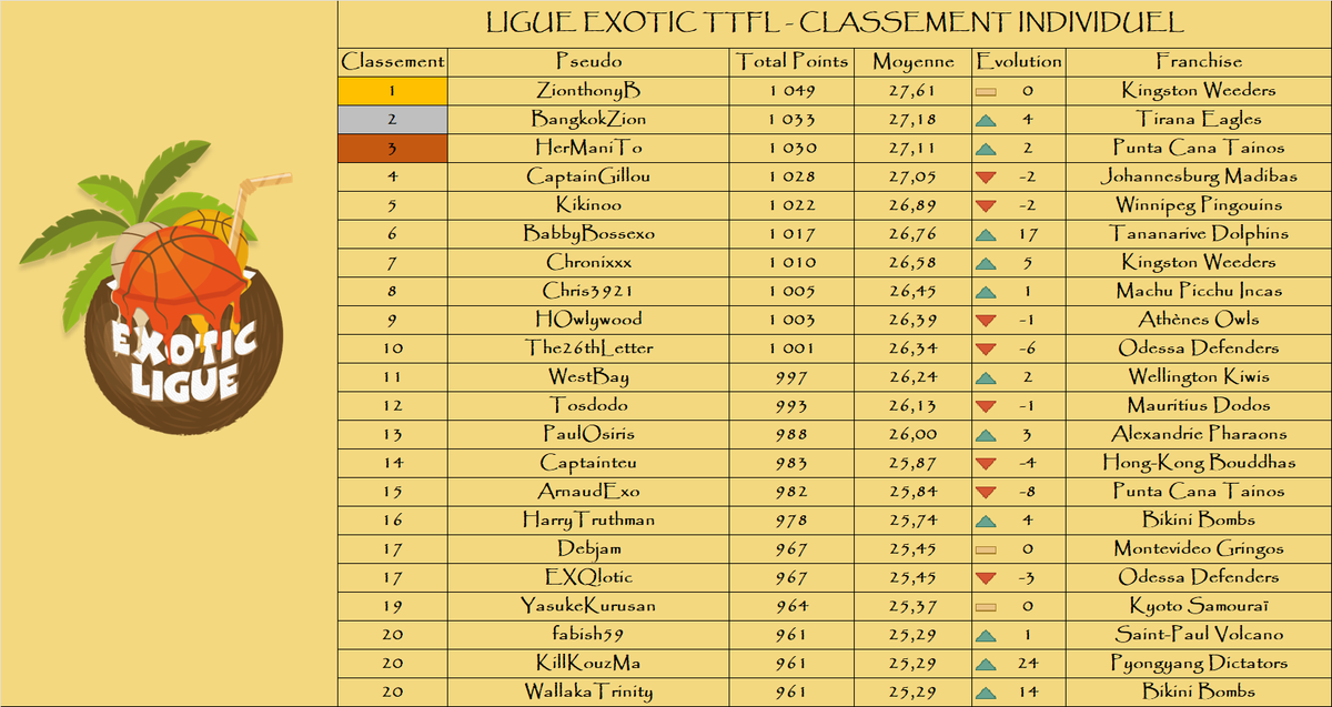 LigueExoticTTFL's tweet photo. Classement individuel

Le top 3 :

🥇 ZionthonyB - @WeedersTTFL - 1 049 pts
🥈 BangkokZion - @TiranasEagles - 1 033 pts
🥉 HerManiTo - @PuntaCanaTTFL - 1 030 pts

🌴 https://t.co/5M4JbsmCmH