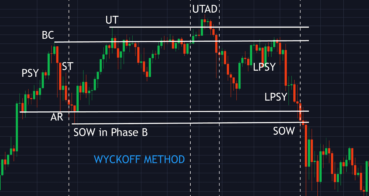 UnchartedFox's tweet photo. We may indeed see a third tap following the Wyckoff distribution model. (UTAD) https://t.co/Z8s7IXXZLa