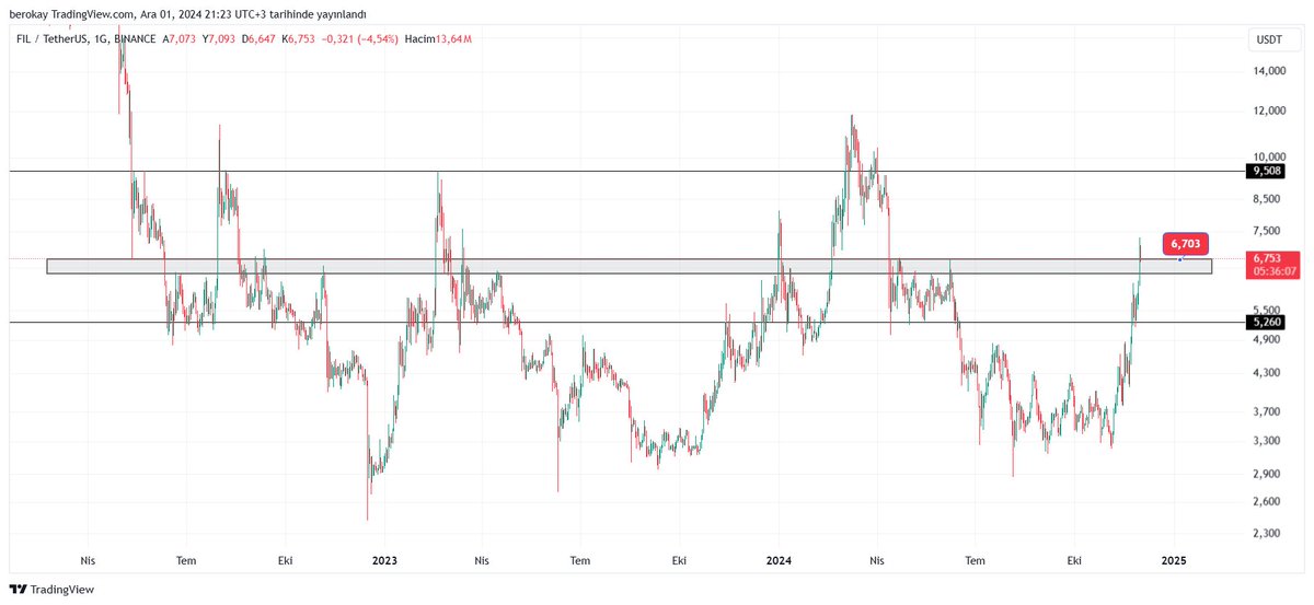#FIL 

Eski coinler den FIL günlük ve  saatlik de kırılım yaptı test edip direnci destek yapabilirse 9.50 hedefler.

$FIL