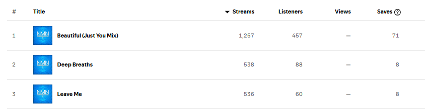 My first 1k+ stream song on Spotify is my version of <a href="/mod_ch3f/">the chef</a> 's "Beautiful" featuring additional vocals (and some used as instruments) by <a href="/kiteerakai/">🦊Kiteera🦊</a>. Blown away. We're doing something right. Super encouraging.