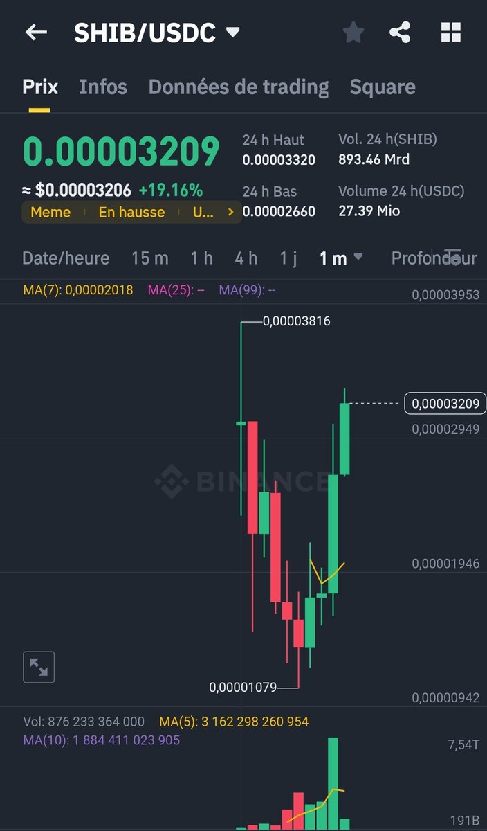 This is just the beginning, 20% increase, it feels great
<a href="/elonmusk/">Elon Musk</a> <a href="/ShibalnuNews/">Shiba Inu News</a> #ShibaInu #SHIB #Crypto #BTC