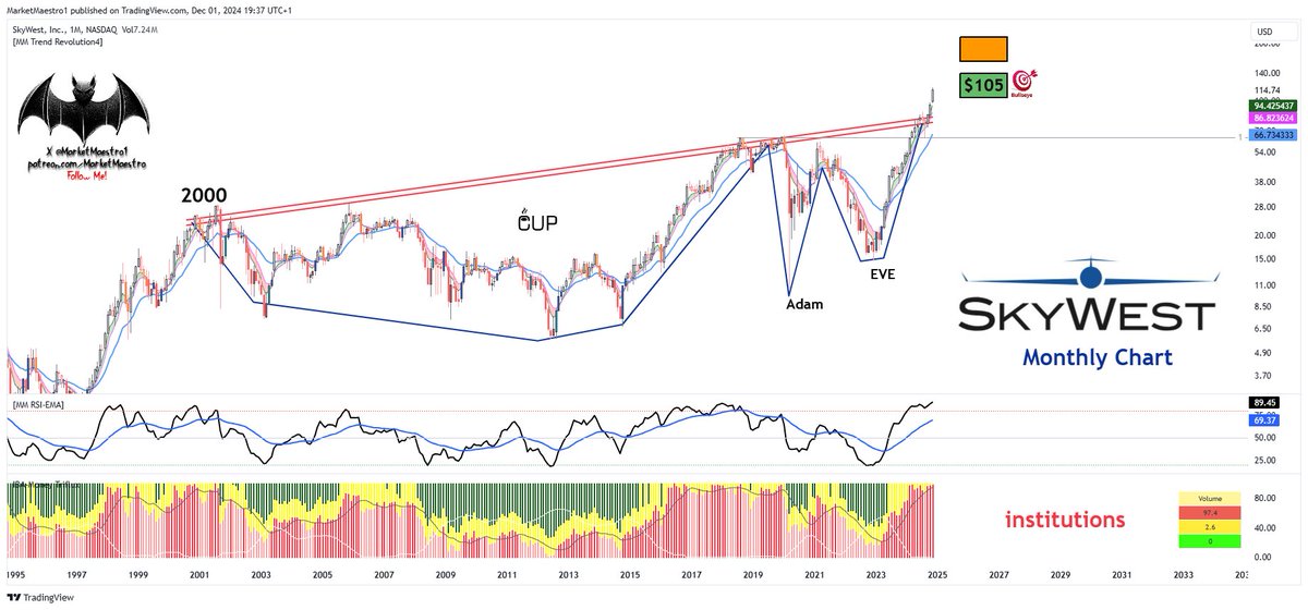 MarketMaestro1's tweet photo. $SKYW #SKYW              
                                  BULL'S EYE! 🎯
