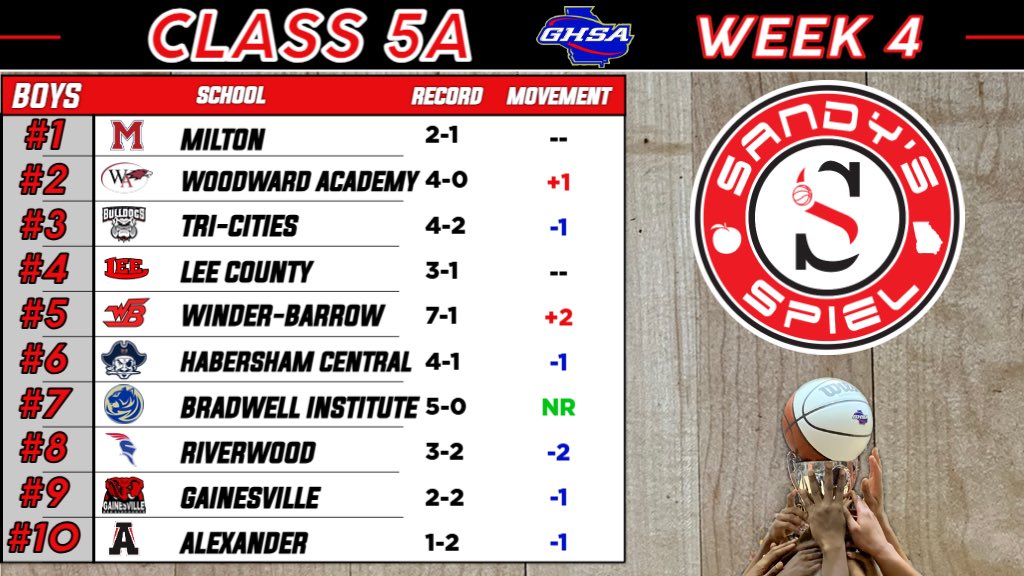 Kyle Sandy (@kylesandy355) on Twitter photo Week 4 <a href="/OfficialGHSA/">GHSA</a> Boys Basketball State Rankings
Class 5A
ANALYSIS: sandysspiel.com/week-4-ghsa-boโฆ
<a href="/WhitehartHoops/">Allen Whitehart</a> <a href="/TriHighSports/">Tri-Cities High Athletics</a> <a href="/WAWarEagles/">Woodward Academy Athletics</a> <a href="/LCHSTrojans/">LCHS Trojans</a> <a href="/coach_summerour/">Adrian Summerour</a> <a href="/CoachMacWBHS/">Travis McDaniel</a> <a href="/goredelephants/">Go Red Elephants</a> <a href="/YanceyTommy/">Tommy Yancey</a> <a href="/HCHS_Basketball/">Habersham Central Basketball</a> Week 4 <a href="/OfficialGHSA/">GHSA</a> Boys Basketball State Rankings
Class 5A
ANALYSIS: sandysspiel.com/week-4-ghsa-boโฆ
<a href="/WhitehartHoops/">Allen Whitehart</a> <a href="/TriHighSports/">Tri-Cities High Athletics</a> <a href="/WAWarEagles/">Woodward Academy Athletics</a> <a href="/LCHSTrojans/">LCHS Trojans</a> <a href="/coach_summerour/">Adrian Summerour</a> <a href="/CoachMacWBHS/">Travis McDaniel</a> <a href="/goredelephants/">Go Red Elephants</a> <a href="/YanceyTommy/">Tommy Yancey</a> <a href="/HCHS_Basketball/">Habersham Central Basketball</a>