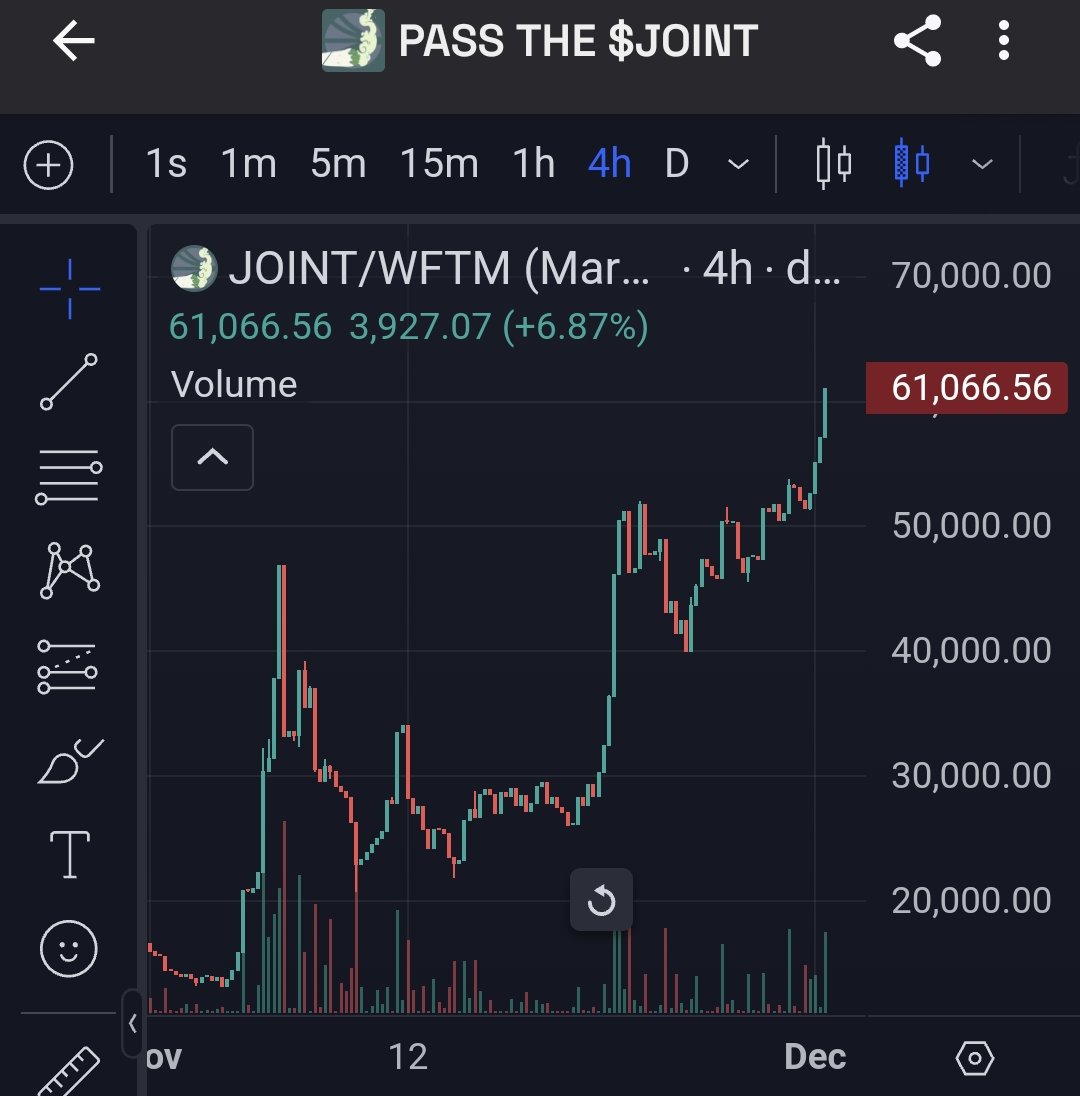 milesmuso's tweet photo. $JOINT chart looking nice!

Currently the #JointPacks are 5 $FTM each, and many hold 100k #PassTheJoint valued at 5.8 #Fantom.

And of course you could get up to 1m tokens, worth 60 $FTM (12x!)

Grab a pack and see how #high you can get!

https://t.co/4TsaKYhBjD https://t.co/TMx59ya73B