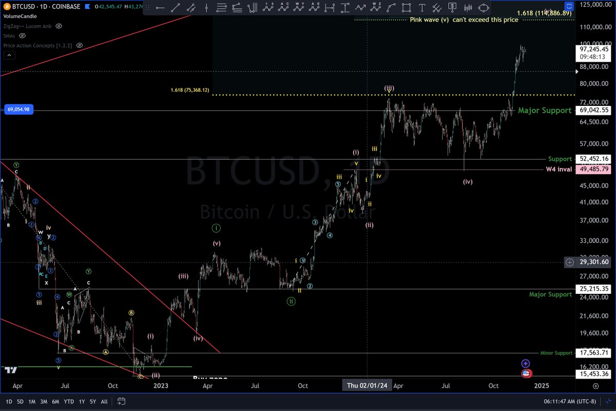 BigPipN's tweet photo. #BTC my count differs from most but I wish this spike invalidated my count on shorter TF. However, this pink w(iv) is still validated by price and not time. The only way to confirm this if price goes beyond #116k. Stay tunned. https://t.co/8pQS5zIwZW
