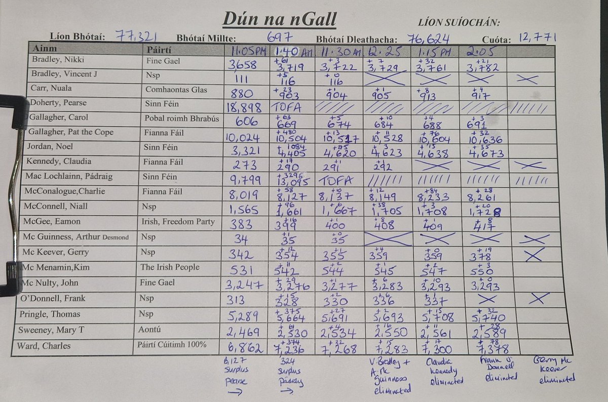 Aodh Ó Fearraigh (@hmferry) on Twitter photo An 6ú cuntas i nDún na nGall  agus Gerry McKeever NSP, curtha as an áireamh 
<a href="/RTERnaG/">Raidió na Gaeltachta</a> An 6ú cuntas i nDún na nGall  agus Gerry McKeever NSP, curtha as an áireamh 
<a href="/RTERnaG/">Raidió na Gaeltachta</a>