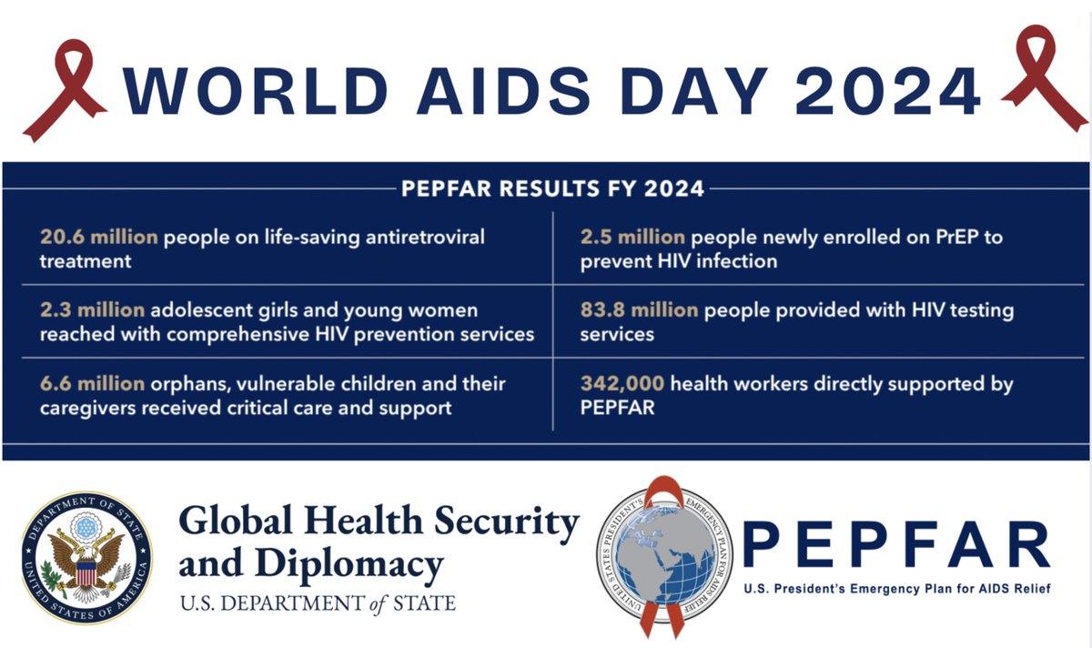 Have you seen #PEPFAR's FY 2024 results?

2⃣0⃣.6⃣M people on lifesaving treatment
8⃣3⃣.8⃣M people provided with HIV testing
2⃣.3⃣M girls &amp; young women reached through DREAMS
3⃣4⃣2⃣K health workers directly supported

➡️2⃣6⃣M lives saved since 2003
#WAD2024
state.gov/pepfar-latest-…