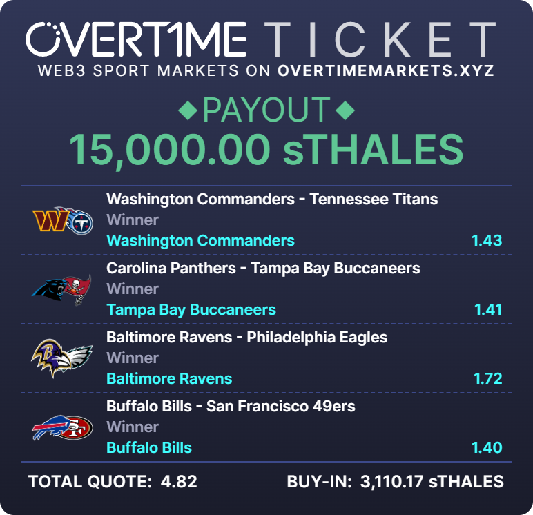 Another day, another THALES bet locked in on <a href="/OvertimeMarkets/">Overtime</a> 🦓 

Copybet here:
overtimemarkets.xyz/markets?referr…