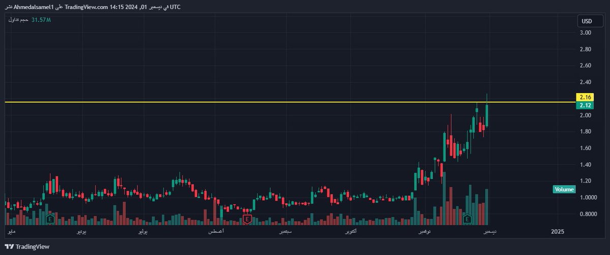 احذر هذا الوحش مايلعب
اختراق 2.16 انفجار سعري والله اعلم
$CAN