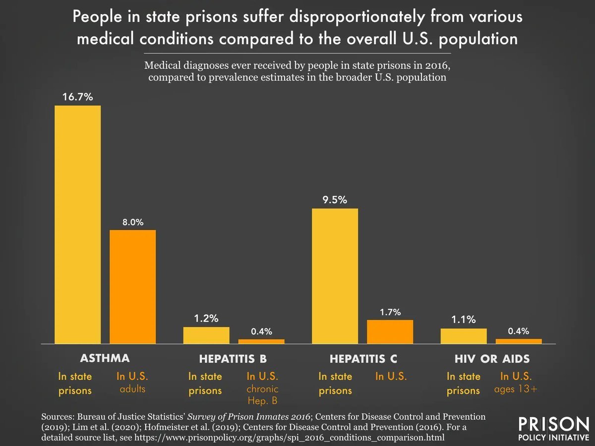 PrisonPolicy's tweet photo. People in state prisons are nearly 3x more likely to suffer from HIV or AIDS than the overall US population.

It’s time for the carceral system to get serious about public health interventions for this vulnerable population.

#WorldAIDSDay https://t.co/ArQgDjJZ3H