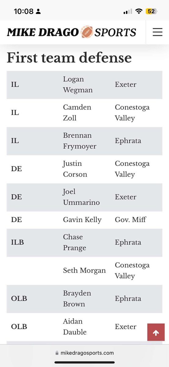 Gavin Kelly (@gkelly50) on Twitter photo Honored to be named 1st team in Section 2 for both OL and DE! Thank you to all the coaches who voted.
<a href="/CoachMorrissey/">Nicholas Morrissey</a>
<a href="/GMSDAthletics/">Governor Mifflin Athletics</a>
<a href="/MDrago59/">Mike Drago</a>
<a href="/SpotlightBerks/">Spotlight On Berks Sports</a> Honored to be named 1st team in Section 2 for both OL and DE! Thank you to all the coaches who voted.
<a href="/CoachMorrissey/">Nicholas Morrissey</a>
<a href="/GMSDAthletics/">Governor Mifflin Athletics</a>
<a href="/MDrago59/">Mike Drago</a>
<a href="/SpotlightBerks/">Spotlight On Berks Sports</a>