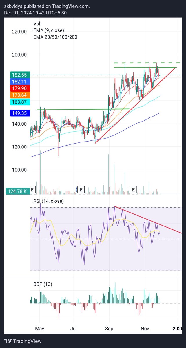 skbvidya's tweet photo. #OrientHotels- daily tf. Making a base again with breakout above 189-193. Also an ascending triangle pattern with supportline (red line) shown.  In weekly tf, it's moving within the range with support at 170. https://t.co/NjpkOEBqll