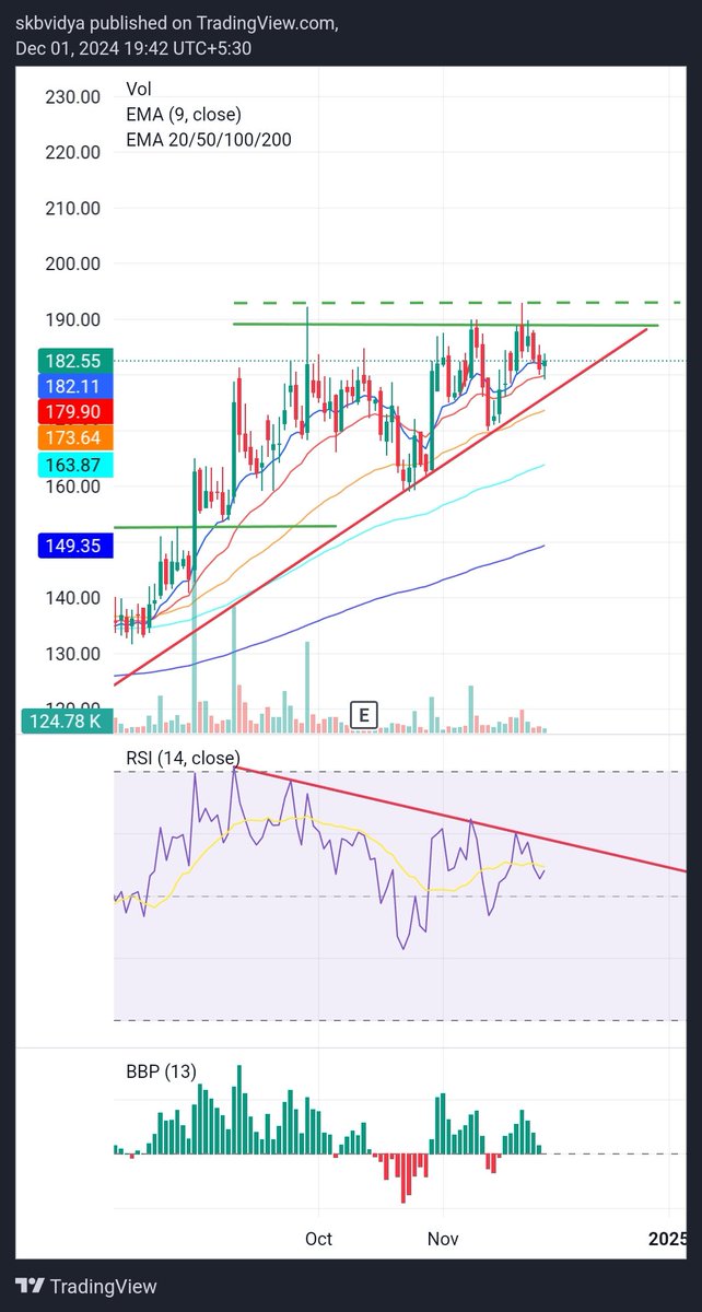 skbvidya's tweet photo. #OrientHotels- daily tf. Making a base again with breakout above 189-193. Also an ascending triangle pattern with supportline (red line) shown.  In weekly tf, it's moving within the range with support at 170. https://t.co/NjpkOEBqll