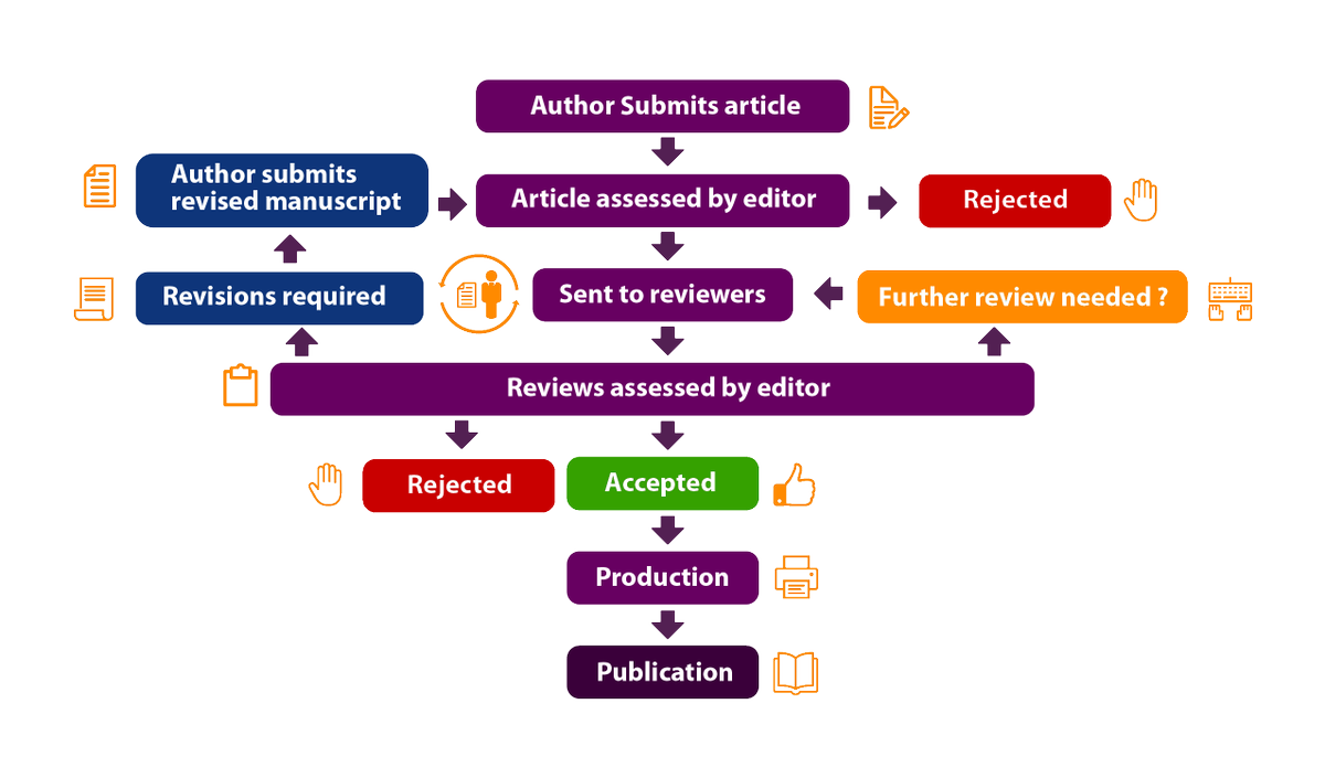 GARIConferences's tweet photo. GARI PEER REVIEW PROCESS
The peer review process can be broadly summarized below, https://t.co/FuW1WxkPK2
WhatsApp +351915618544 https://t.co/8ixzDZgpaC