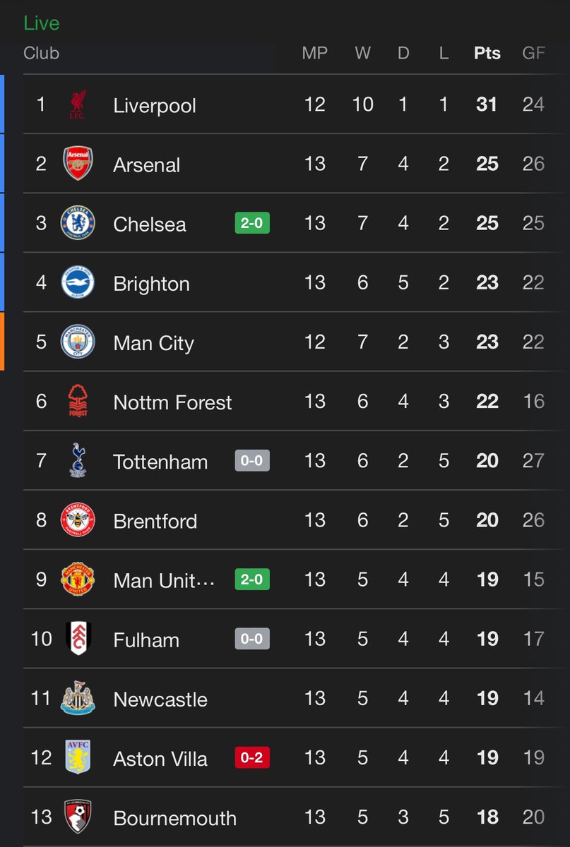 idextratime's tweet photo. 🚨 WOW WOW WOW JUST WOW, MANCHESTER UNITED KEMBALI KE 10 BESAR! 🔥🤯

LIVERPOOL TIDAK AKAN SIAP! 🔥😱 https://t.co/KVgnQmPPuw