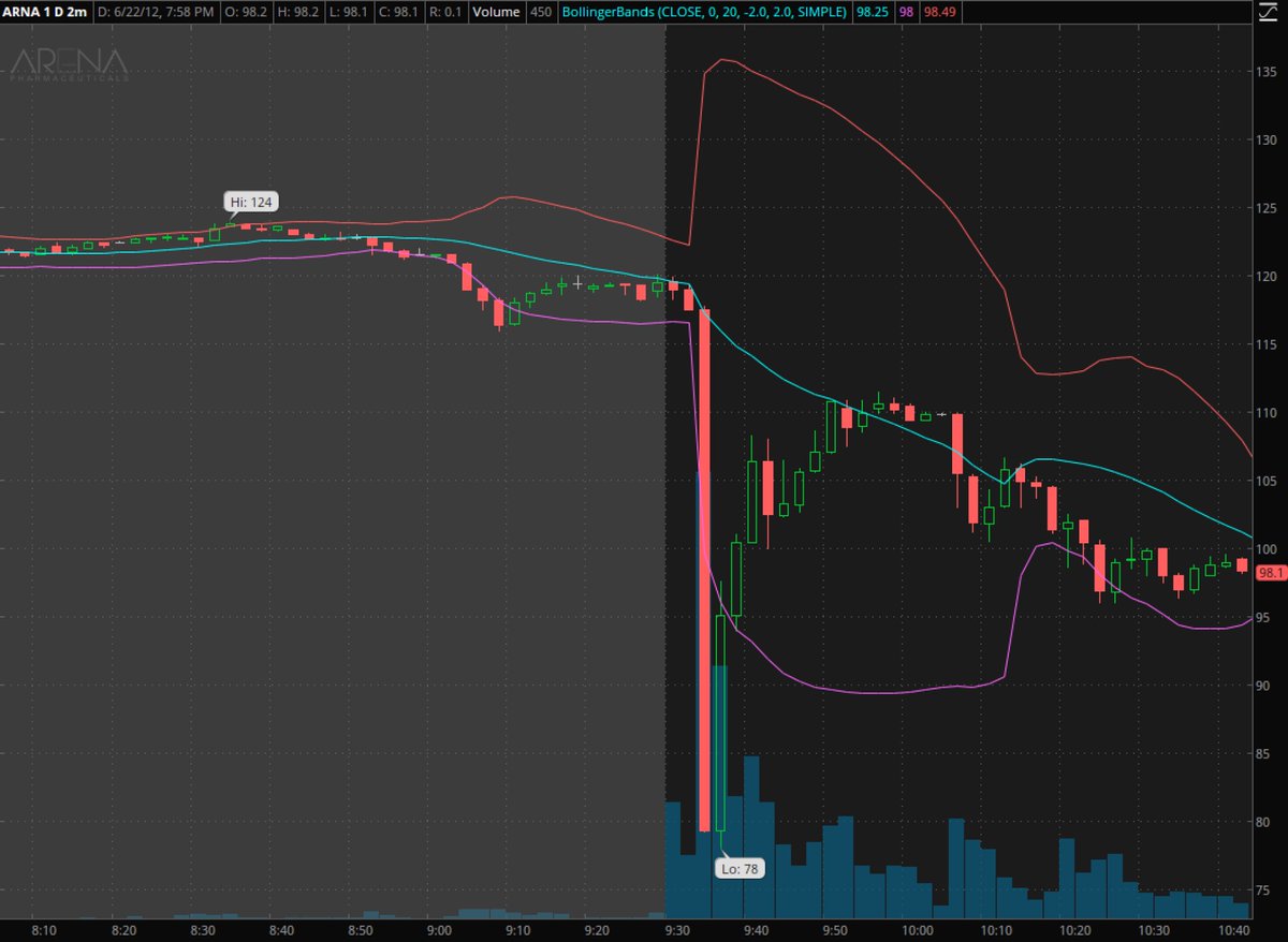 THE COST OF EDGE EROSION FEARS

People overly worry on Twitter thinking what they do is special and that it will all be gone in a blink, while forgetting the near-infinite pool of other market participants out there. Yes, I get that some strategies are extremely limited
