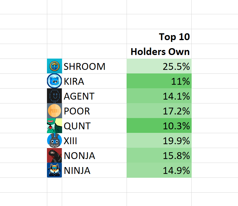 rianect's tweet photo. just got this statistic on @injective memecoins using https://t.co/BiGJKP0Dyk

the lower % = the better
https://t.co/JiSMTtuzBo https://t.co/PaelNuQPma