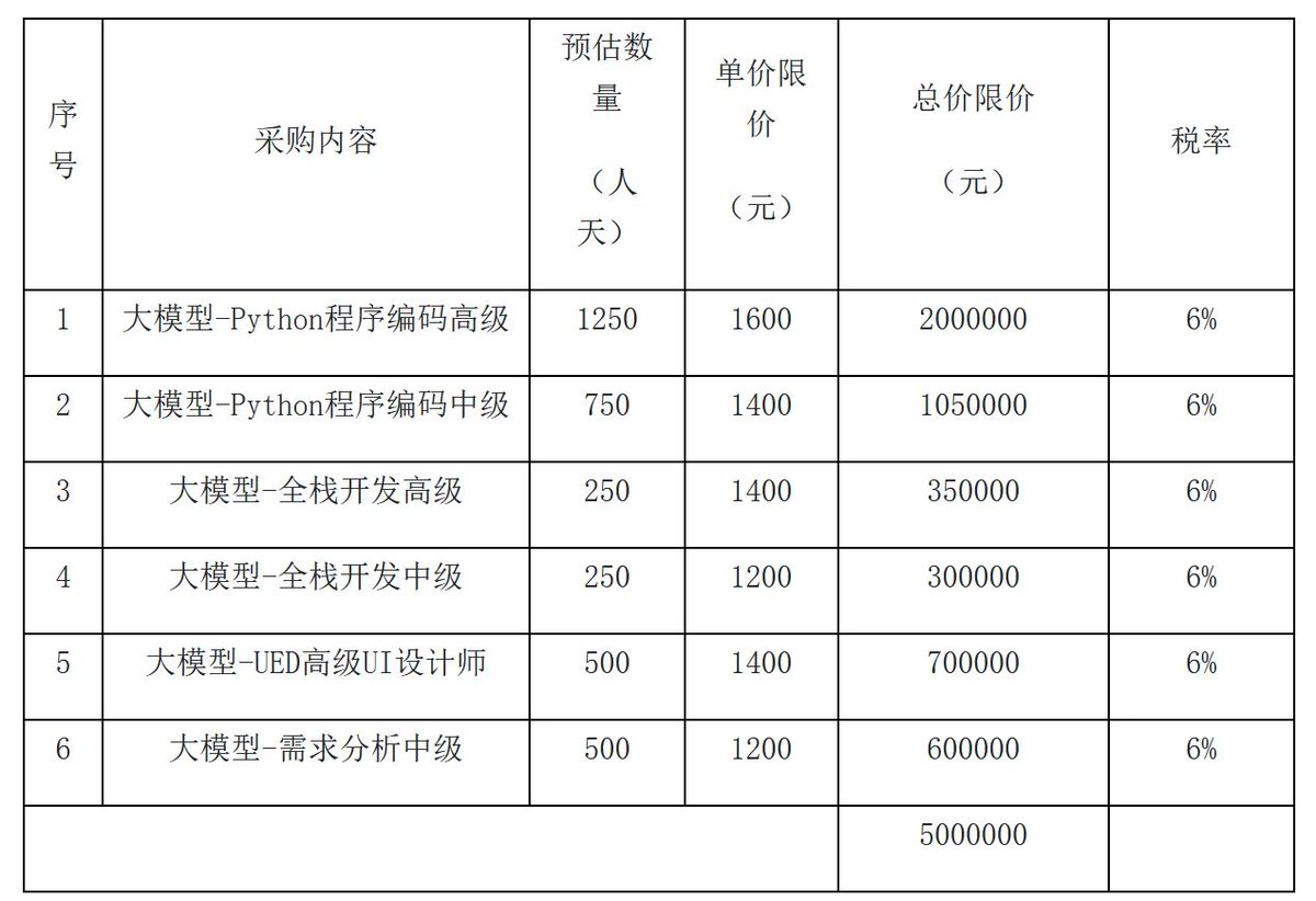 9hills's tweet image. 国内某人力框架采购,大模型高级Python开发工程师的日单价才1600,折一月 3.5w。但是注意这个是给外包公司的钱,扣除公司交的五险一金,以及外包公司的毛利。
税前收入应该只有1.5w左右。
哎,国内开发真的难。