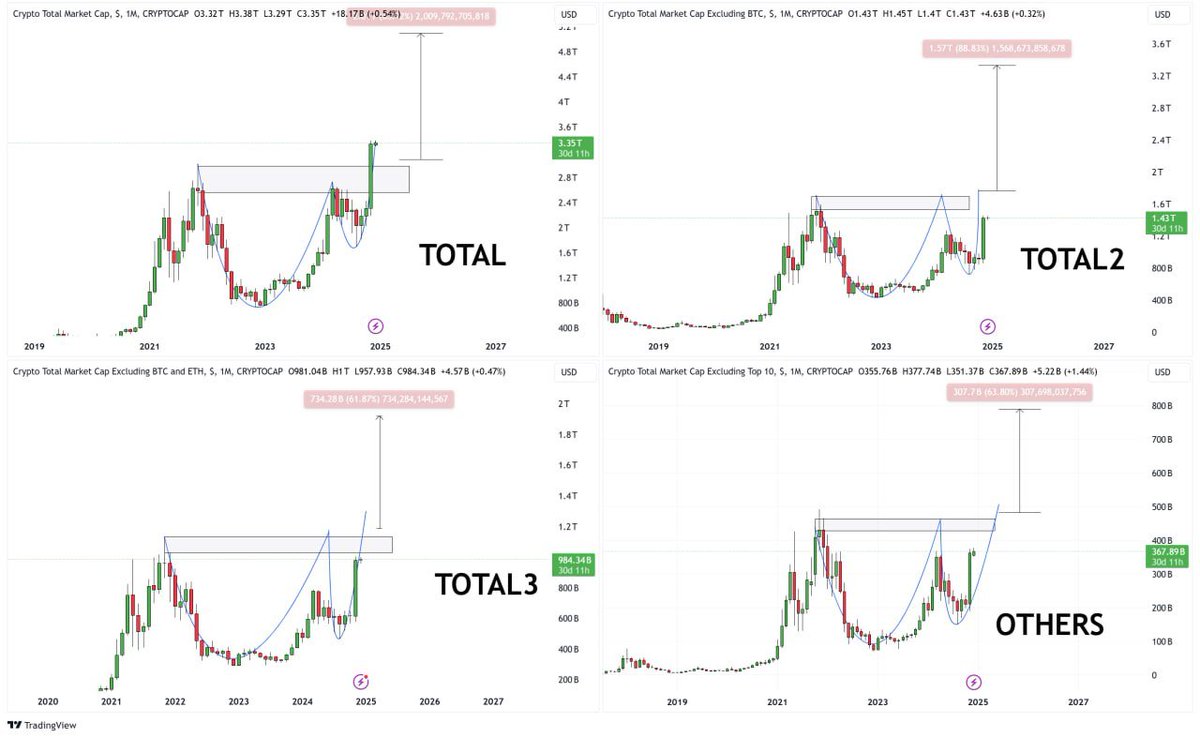 Accumulate $Alts to win in the #Altseason 🚀 

Let me explain you a simple thing💁‍♂️

🟢TOTAL Market Cap already booked a breakout and charting in the price discovery (mainly driven by $BTC)

🟢TOTAL3 is one step away to go into price discovery (mainly driven by $SOL)

🟢TOTAL2 is