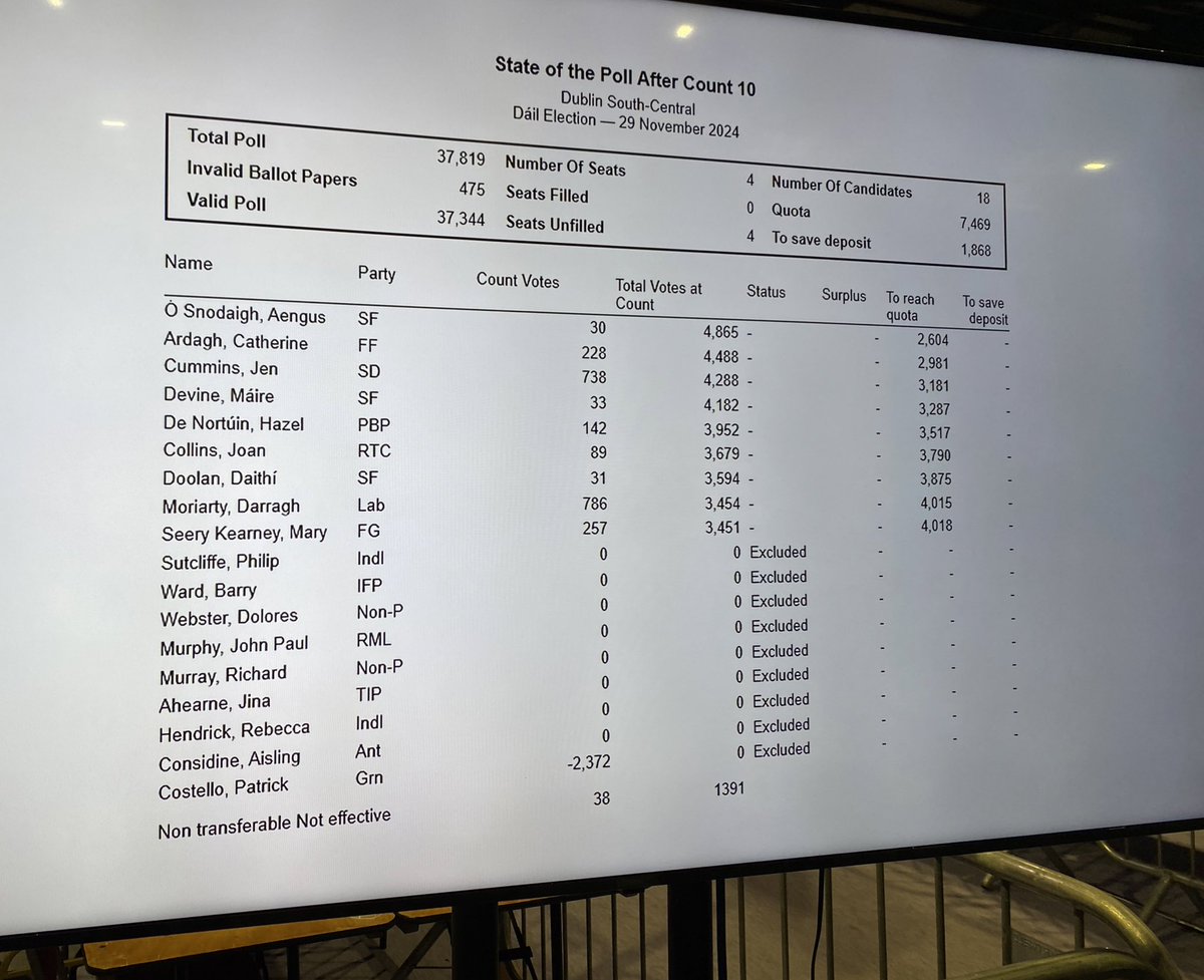 State of play in Dublin South-Central after Count 10. 

Shaping up to be quite the nail-biter…