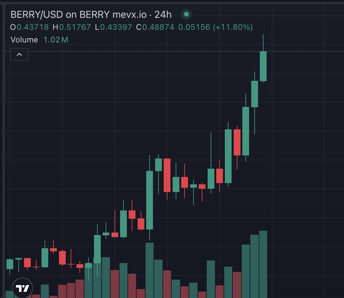 Half way to 100m ✅

My $BERRY bag just hit 50m mc, new ATH on Sundays hits different