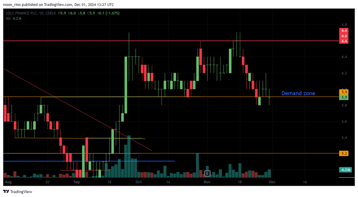 rinoshnithyamal's tweet image. Having rejected from supply zone, #LOLC group counters now mitigating immidiate demand zone.
Can bulls hold on and push the price up?
#LOLC #BIL #LOFC