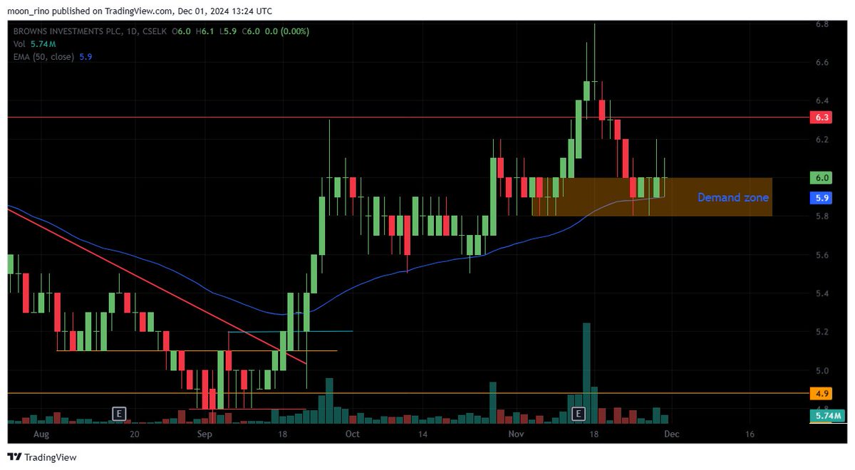 rinoshnithyamal's tweet image. Having rejected from supply zone, #LOLC group counters now mitigating immidiate demand zone.
Can bulls hold on and push the price up?
#LOLC #BIL #LOFC