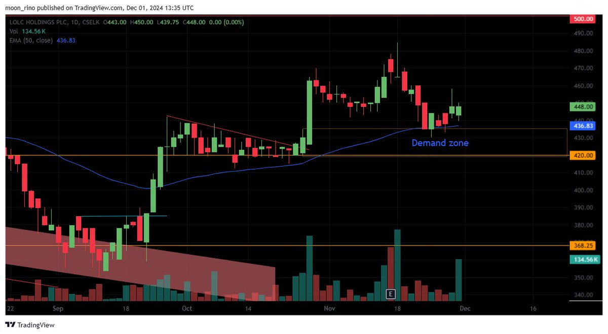 rinoshnithyamal's tweet image. Having rejected from supply zone, #LOLC group counters now mitigating immidiate demand zone.
Can bulls hold on and push the price up?
#LOLC #BIL #LOFC