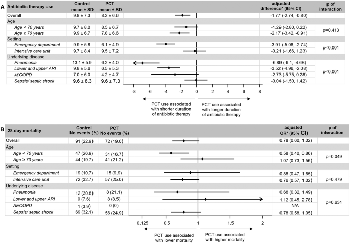 Procalcitonin is far from being a perfect biomarker. But when used appropriately, it can be an effective anti-anxiolytic (i.e. ⬇️ unnecessary antibiotic use)

This meta-analysis shows its role in cancer patients with suspected resp infections and sepsis

doi.org/10.1186/s12885…