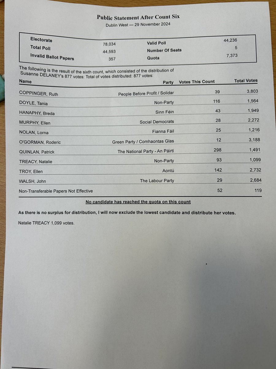 MeganOBrien1997's tweet photo. Dublin West count six results, no more elected and non-party candidate Natalie Treacy eliminated. Her 1,099 votes will now be redistributed. 

@thejournal_ie #GeneralElection24 https://t.co/0SUACbn5AU