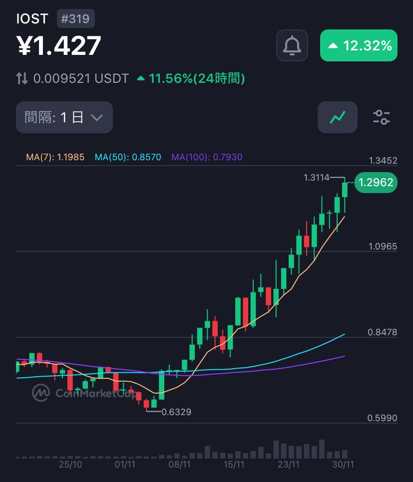 papapanda_s's tweet photo. ｳﾋｬﾋｬﾋｬ🫣
$LSK $IOST $SHIB 
$ASTR ｶﾞﾝﾊﾞﾚﾖ🚀 https://t.co/vFQri9zYw4