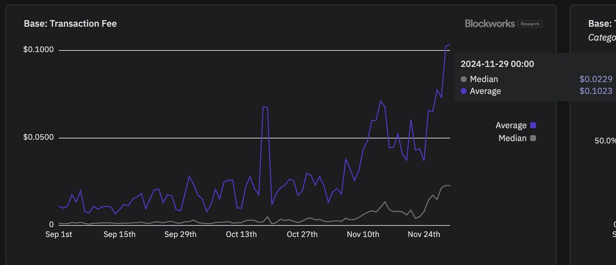 0xMert_'s tweet image. a perfect demonstration of solana&apos;s engineering 

in the past day, for fees:

Solana avg: 4 cents
Base avg: 10 cents

Solana median: 0.2 cents
Base median: 2 cents

the catch? Base did 6.5M txns, while Solana did 92M txns

so — Solana has a 2.5x lower avg cost and a 10x lower…