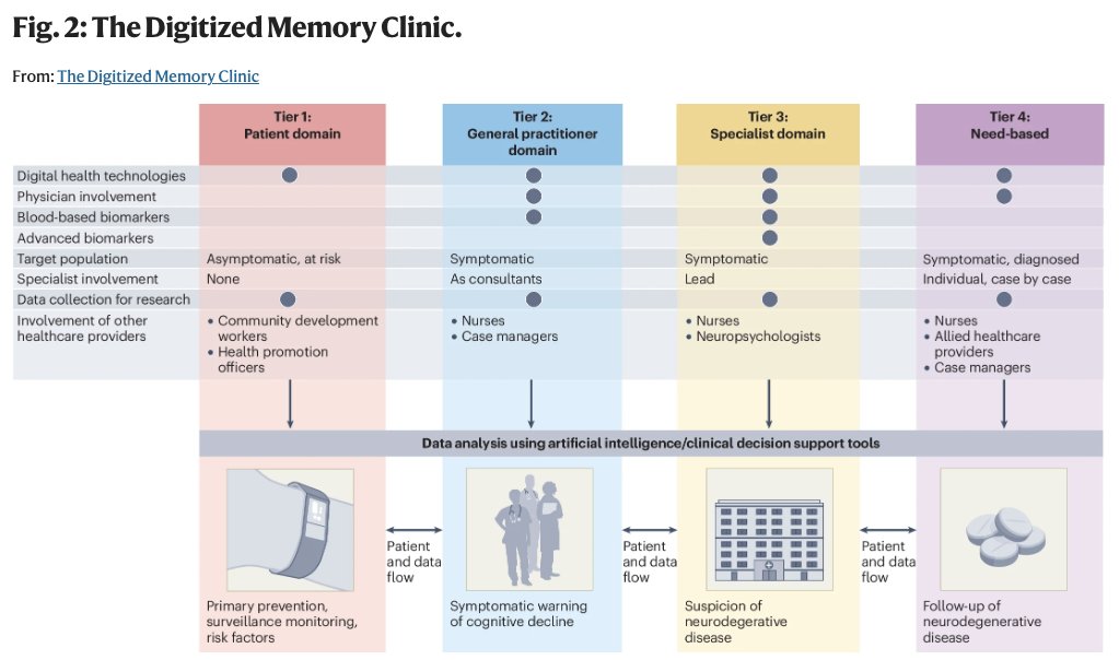 How will it all work in the near-term future as we integrate screening+treating folks for memory loss and use of digital technologies? Will it be critical for Alzheimer's and Parkinson's? You bet it will. Enter the Digitized Memory Clinic by Gramkow and colleagues as laid out in