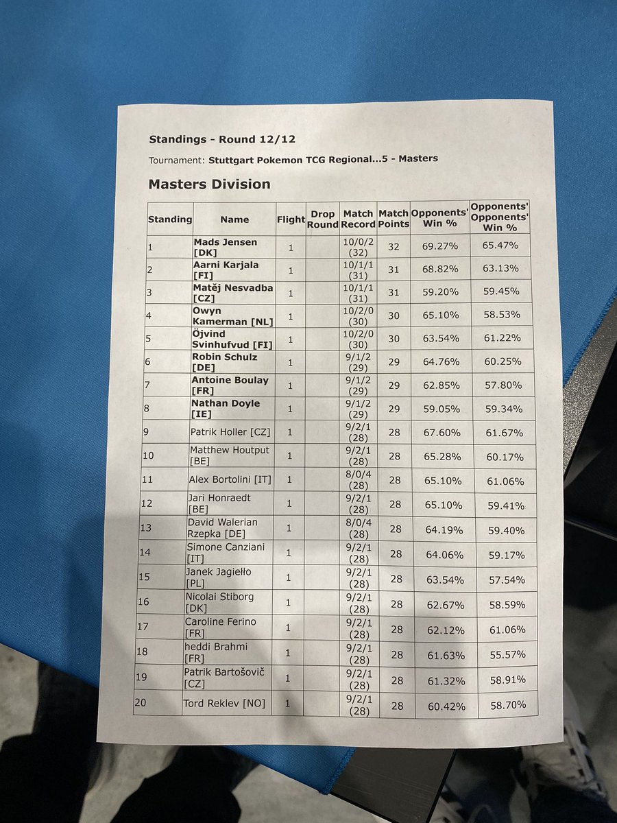 Top 8 at Stuttgart regional with Dragapult/Iron Thorns (1st seed after swiss)
I’m lost for words so can only say thank you all for the support and cheer throughout this insane run
S/O to <a href="/StecherCro/">Oscar Madsen 🇩🇰</a> for the Toedscruel tech was a good call
Matchup’s in comment👇
#PlayPokemon
