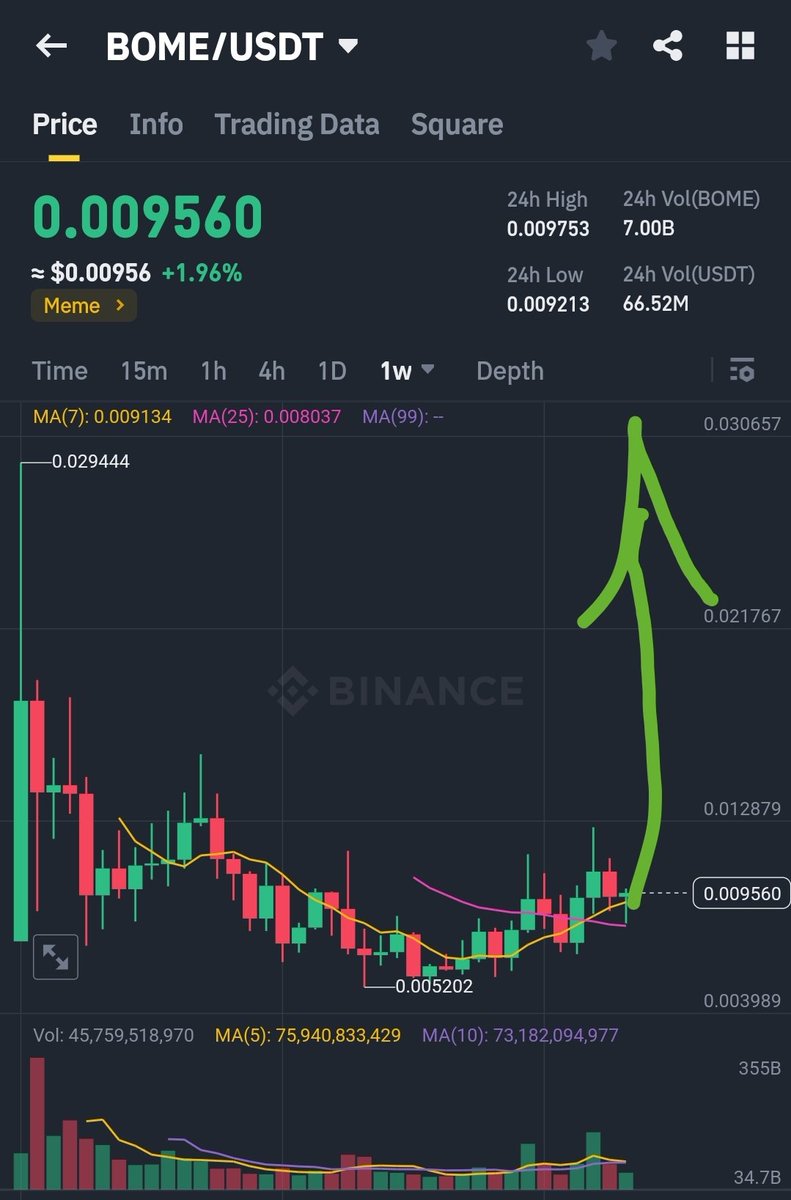 bull_bnb's tweet photo. This $Pepe pumped and even got binance listing. It's old story now.
This $Bome is going to ATH at lightening speed. Just watch 
#bome https://t.co/2fbpw1ukvz