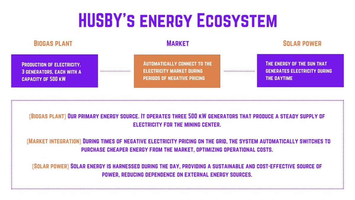 SEA_LK_'s tweet photo. Diversify and ride with genuine projects building with real assets and mechanism built for a win-win. Big example is $HUSBY. RWA+ AI.

With ecofriendly approach for renewable energy with the use of biogas (owned biogas plant) and soon also by solar panels to produce power used for mining crypto such as $KAS @KaspaCurrency $LTC @litecoin $DOGE $DGB and more soon, rewarding HUSBY holders 40% from the revshare. 

Study @HusbyApp 

- Registered Company
- Doxed Dev
- $275,000 in buybacks
- 35 ETH added to liquidity
- 15.5% of tokens burned
- $60,000 distributed among holders

Reinvested $1,100,000+