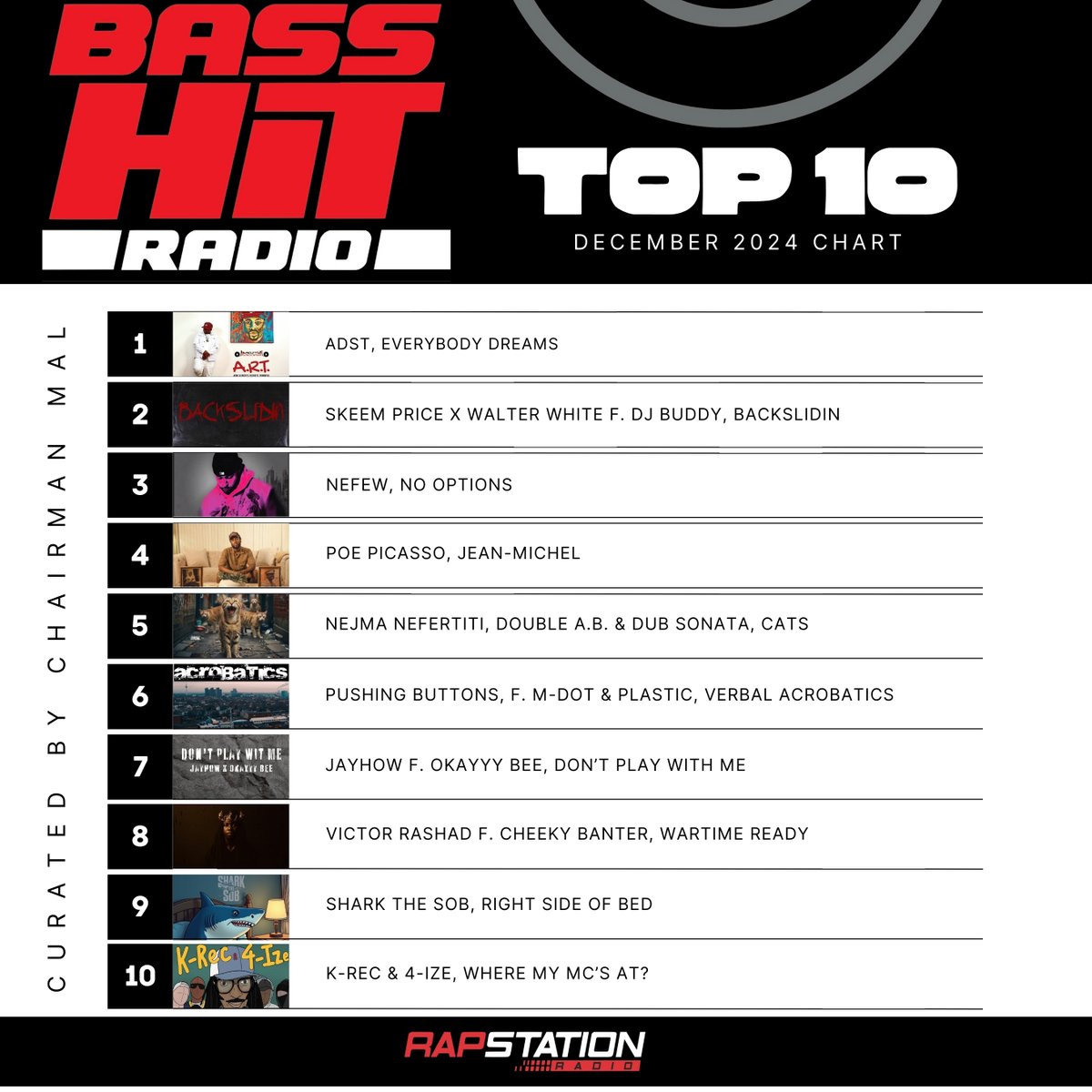 We close out 2024 with our December TOP10, approved by <a href="/MrChuckD/">Chuck D</a> and curated by yours truly. Find, Follow, Listen, &amp; Support each from this list. Listen all month on <a href="/BassHitradio/">BASS Hit Radio</a> Daily at 9am, 12pm, 6pm, 9pm, and Midnight EST. 2025 is coming, Who Got Next? -m