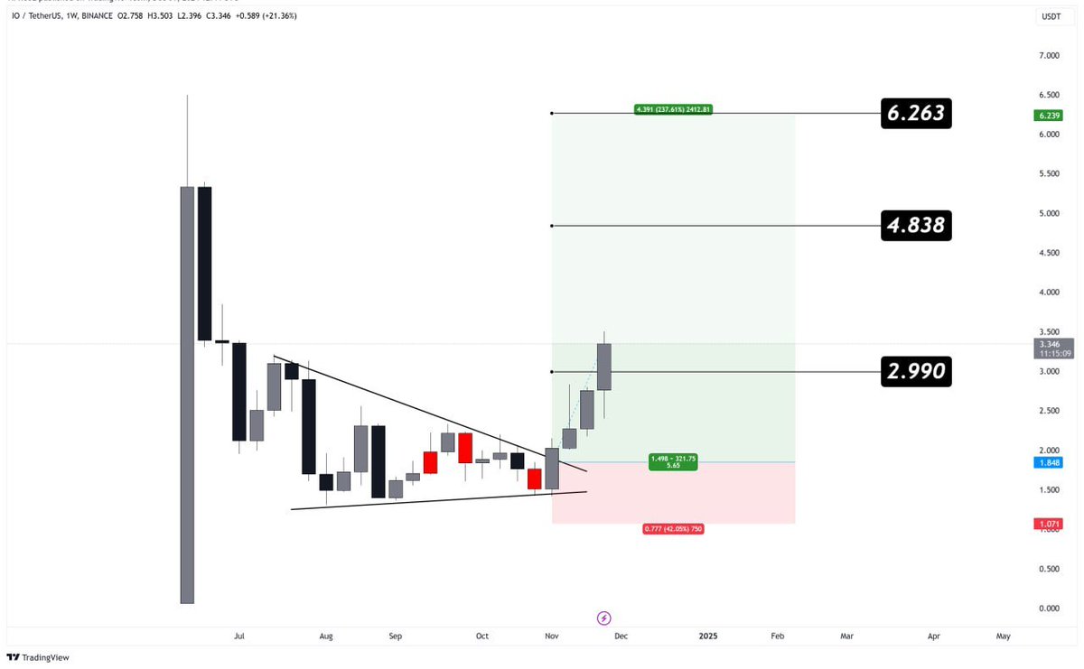 💰 #IO/ USDT keeps rising📈👌 

+72% clear profit produced so far✍️

FULL SEND🚀