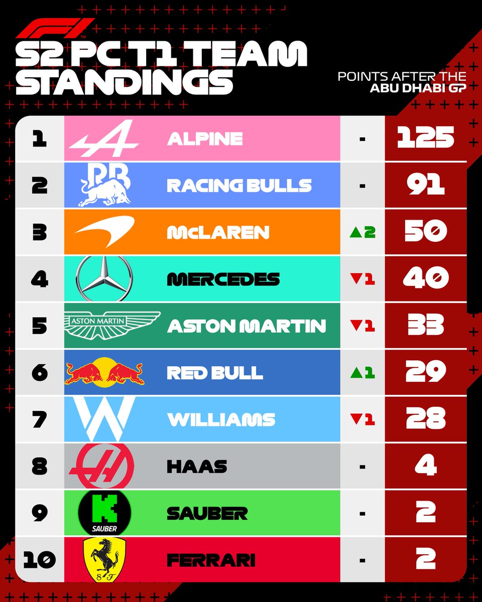 Another new winner on the PC side as reddevil takes the spoils at abu dhabi with an intense final lap against his teammate moving him into P3 in the standings.

Next wednesday we head to australia a track OTLR has not raced at and with multiple DRS zones who will win?