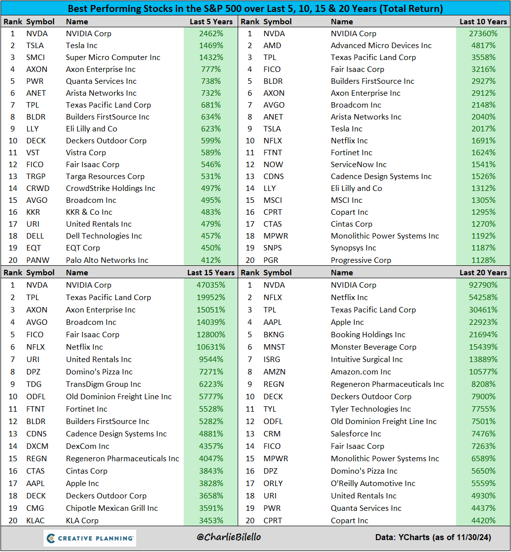 charliebilello's tweet photo. Nvidia is the best performing stock in the S&amp;P 500 over the last 5, 10, 15, and 20 years. $NVDA

https://t.co/l5IYmkeySJ https://t.co/QnyJFWnMVI