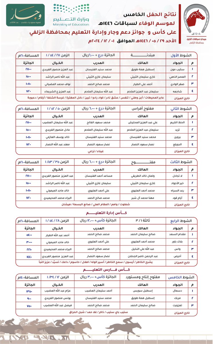 FrusiyaZulfi's tweet photo. نتائج الحفــل الخامس لمــوســم الـــوفــاء لســباقات 1446هـ على كـأس وجوائز إدارة التعليم بمحافظة الزلفي
ودعم وجوائز وجار . https://t.co/kYNvV1Wdvz