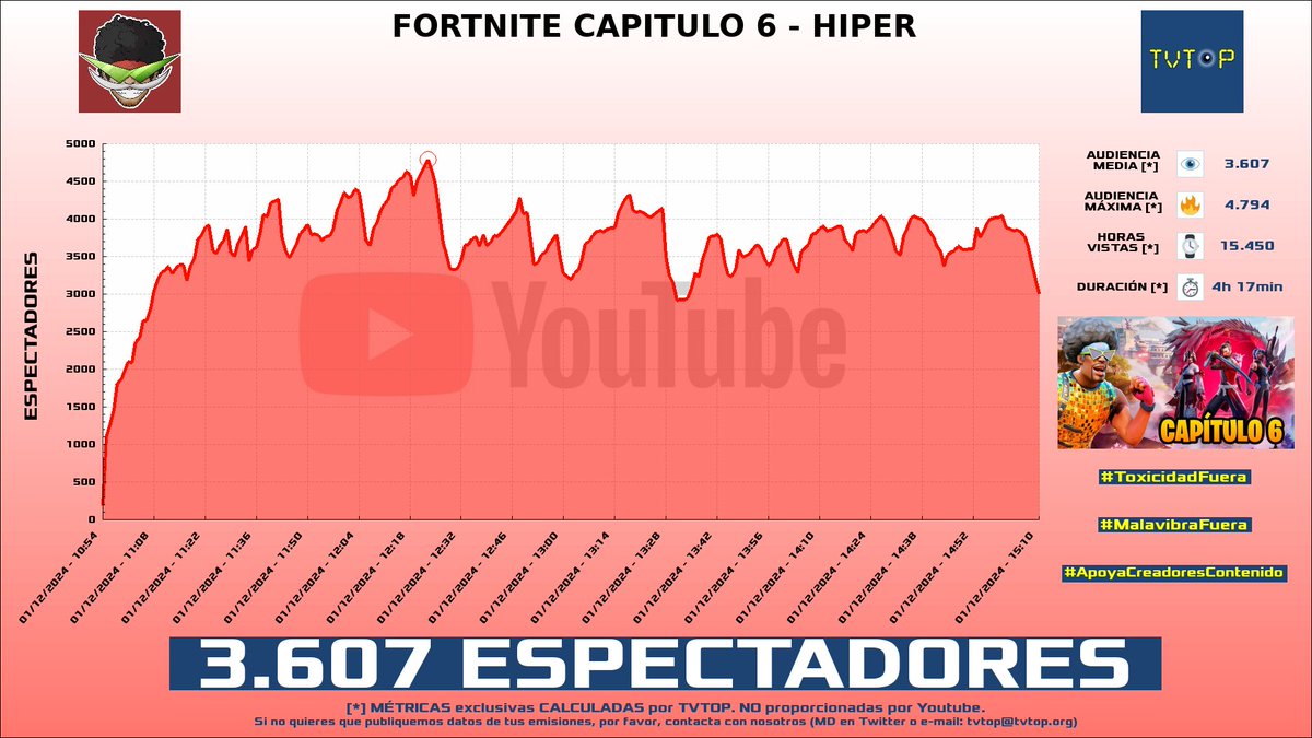 tvtop_es's tweet image. ¡Emisiones finalizadas! Nuestros datos (media/peak) 🧐 :

🥇 🇪🇸 #Hiper 🎮 &amp;gt; 3.6K/4.8K 
🥈 🇨🇱 #MatuzCL 🎮 &amp;gt; 3.3K/6.5K 
🥉 🇪🇸 #JapanJordi 🇯🇵 &amp;gt; 2.4K/3.2K 
4⃣ 🇪🇸 #NilOjeda ✈️ &amp;gt; 2.1K/2.4K 

#Fortnite #CódigoMATUZ #IRL #JustChatting