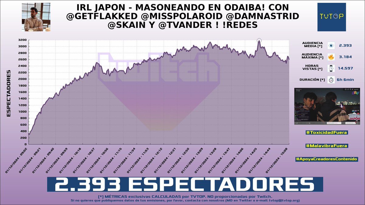 tvtop_es's tweet image. ¡Emisiones finalizadas! Nuestros datos (media/peak) 🧐 :

🥇 🇪🇸 #Hiper 🎮 &amp;gt; 3.6K/4.8K 
🥈 🇨🇱 #MatuzCL 🎮 &amp;gt; 3.3K/6.5K 
🥉 🇪🇸 #JapanJordi 🇯🇵 &amp;gt; 2.4K/3.2K 
4⃣ 🇪🇸 #NilOjeda ✈️ &amp;gt; 2.1K/2.4K 

#Fortnite #CódigoMATUZ #IRL #JustChatting