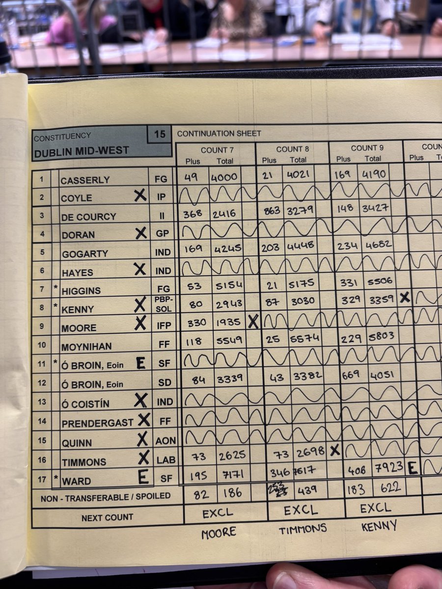 RTEdubMIDWEST's tweet photo. Results for Count 9, which saw Mark Ward re-elected for Sinn Féin and Gino Kenny excluded and losing his seat. 

#dubmidw #dubmw #dmw https://t.co/XtiiZ8ZqcH