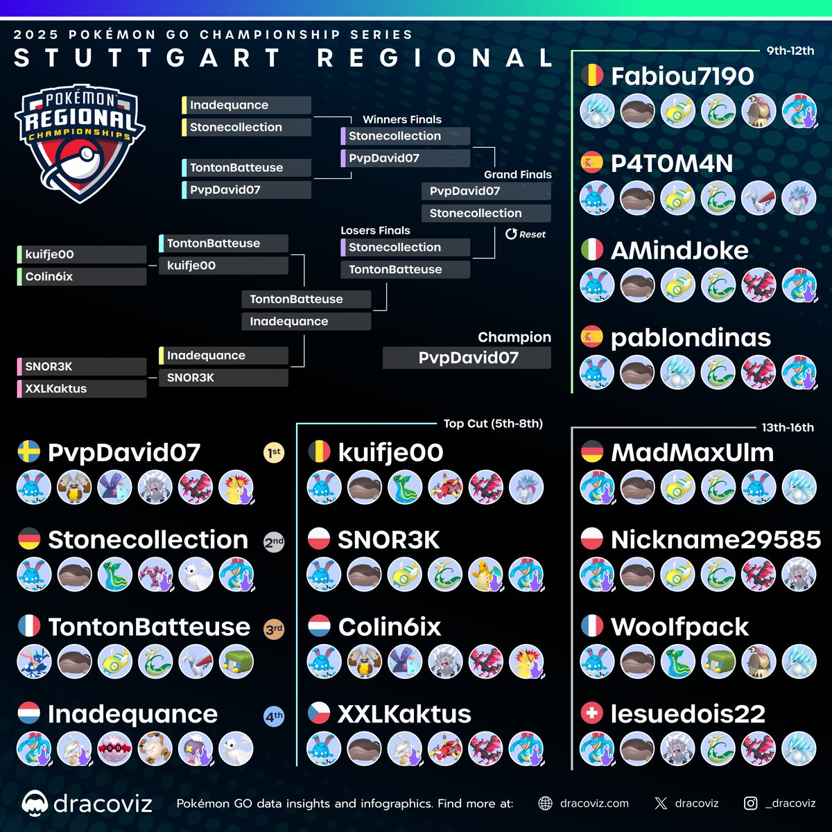 Last season saw him top cut some of the biggest stages in the GO circuit. 

This weekend 🇸🇪<a href="/PvpDavid07/">PvpDavid</a> gets his first event win to become the 2025 🇩🇪 Stuttgart Regional Champion! 🏆

#PlayPokemon 
#PokemonGO