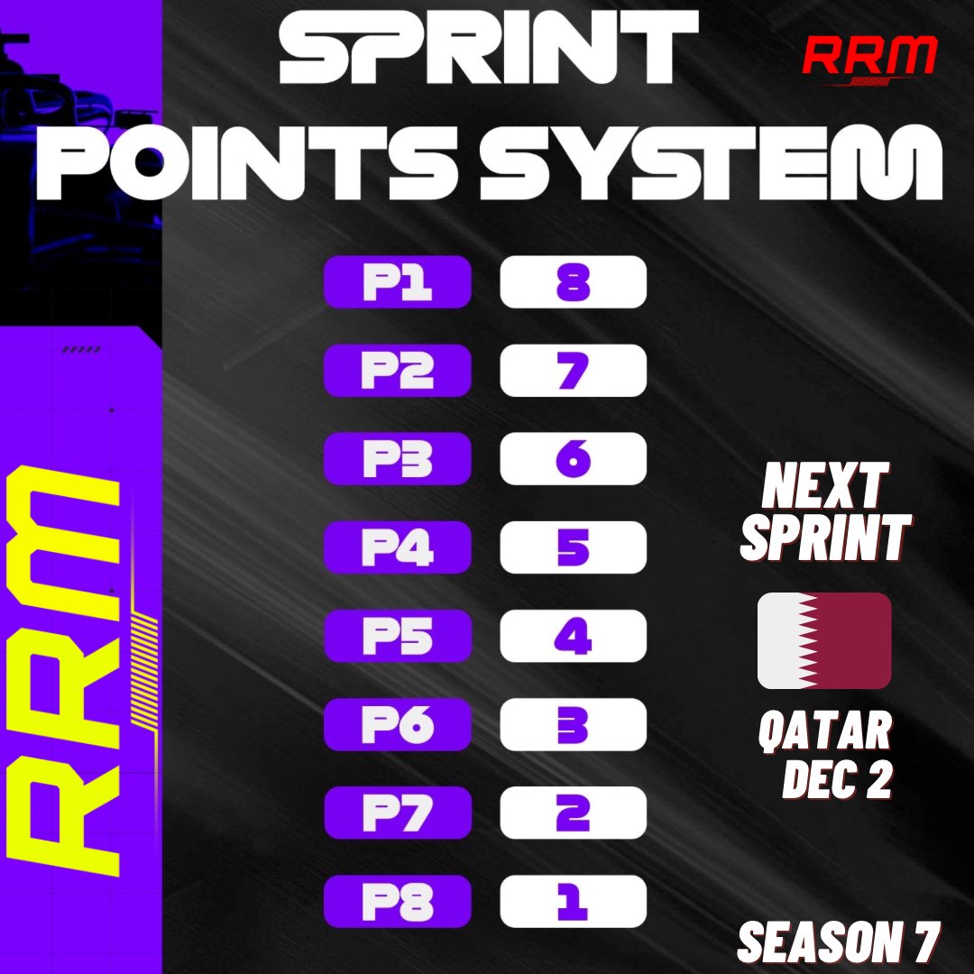 realracingmotor's tweet image. #Sprintcalendar 🗓️⚡️🇶🇦

Llegamos al último sprint de la temporada 2024! Mañana una nueva ronda oficial desde Lusail International Circuit en vivo por YouTube!📺🎙️ #Round23 #QatarGP🇶🇦  #Sprint⚡️ #RRM