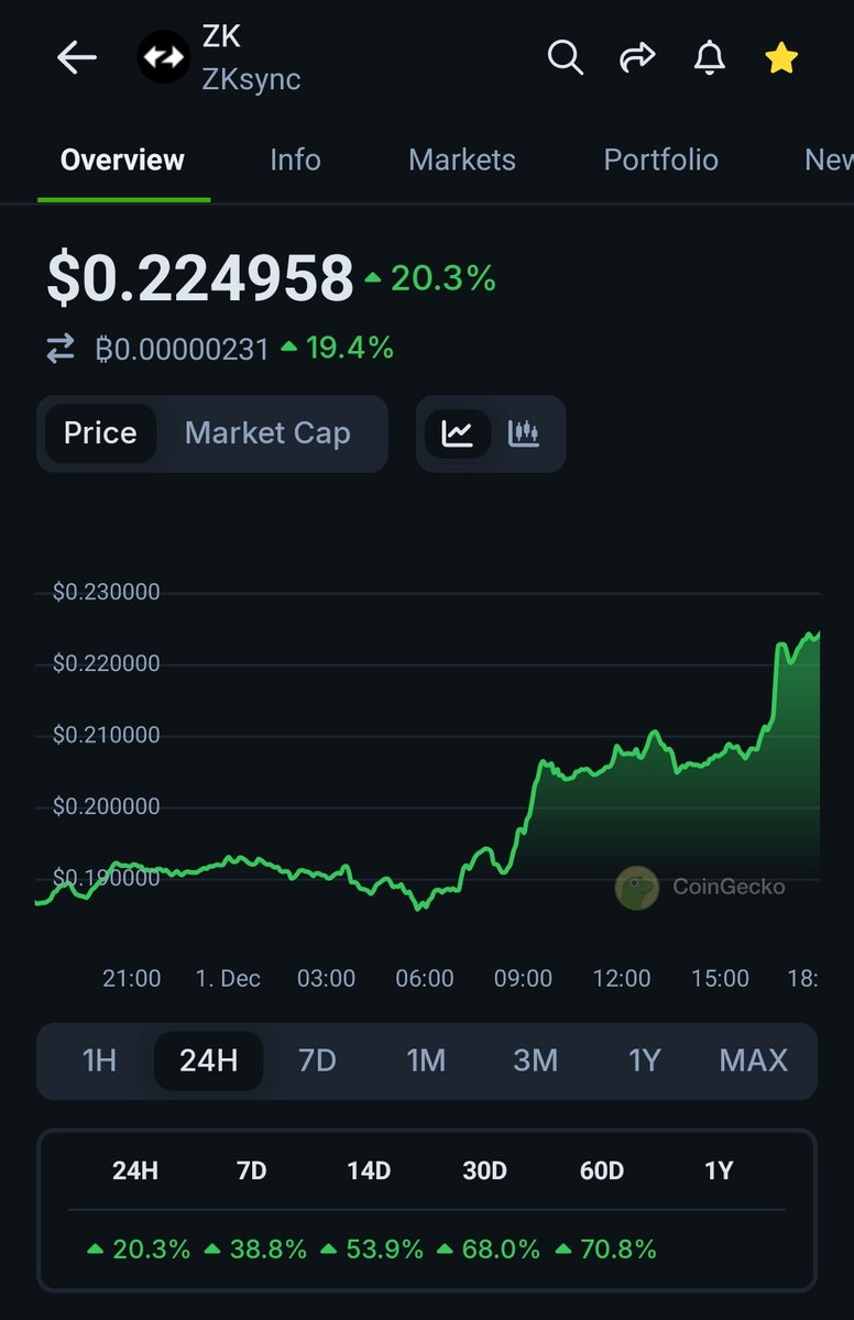 ZKsyncIgnite's tweet image. 300M $ZK over 9 months.
That's $67,500,000
Park your $ZK, $ETH, $BTC, stables are more on ZKsync Era. We've got yield for you.
Season 1 details coming soon.