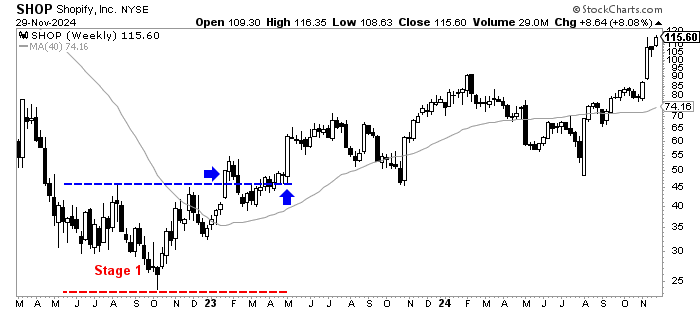 cperruna's tweet image. $SHOP stage 1 identified in January 2023.
The top of the range was ~$45

The result: A 155% move since the breakout to a stage 2 run.

#HoldingShares